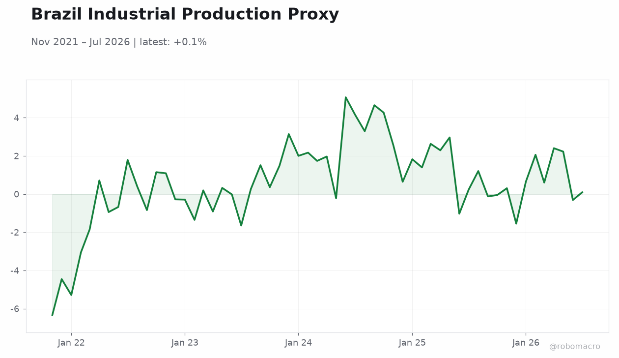 Brazil Industrial Production Proxy