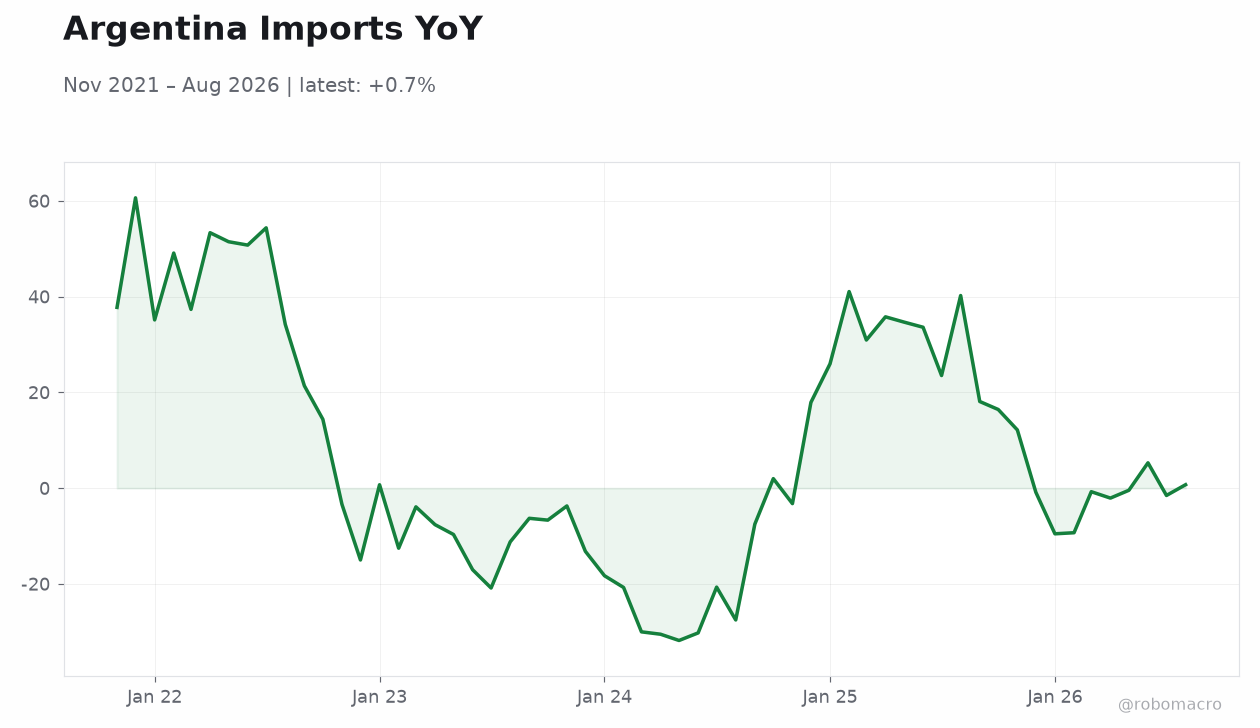 Argentina Imports YoY