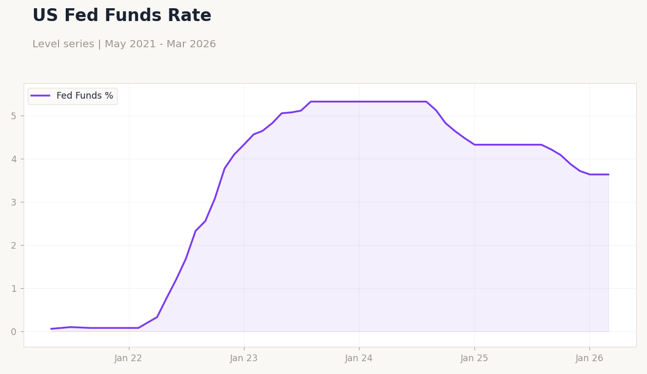 US Fed Funds Rate