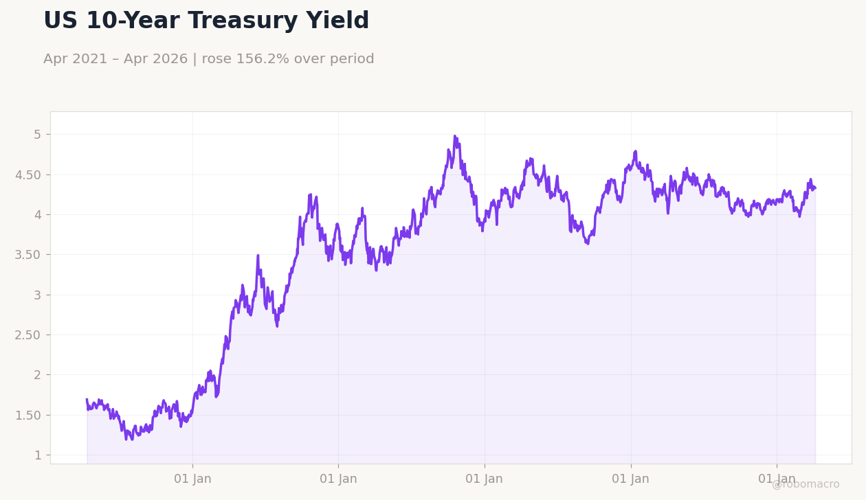 US 10-Year Treasury Yield