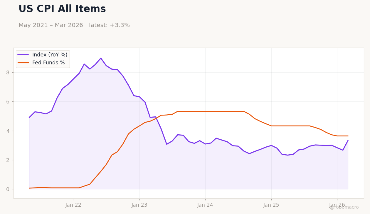 US CPI All Items