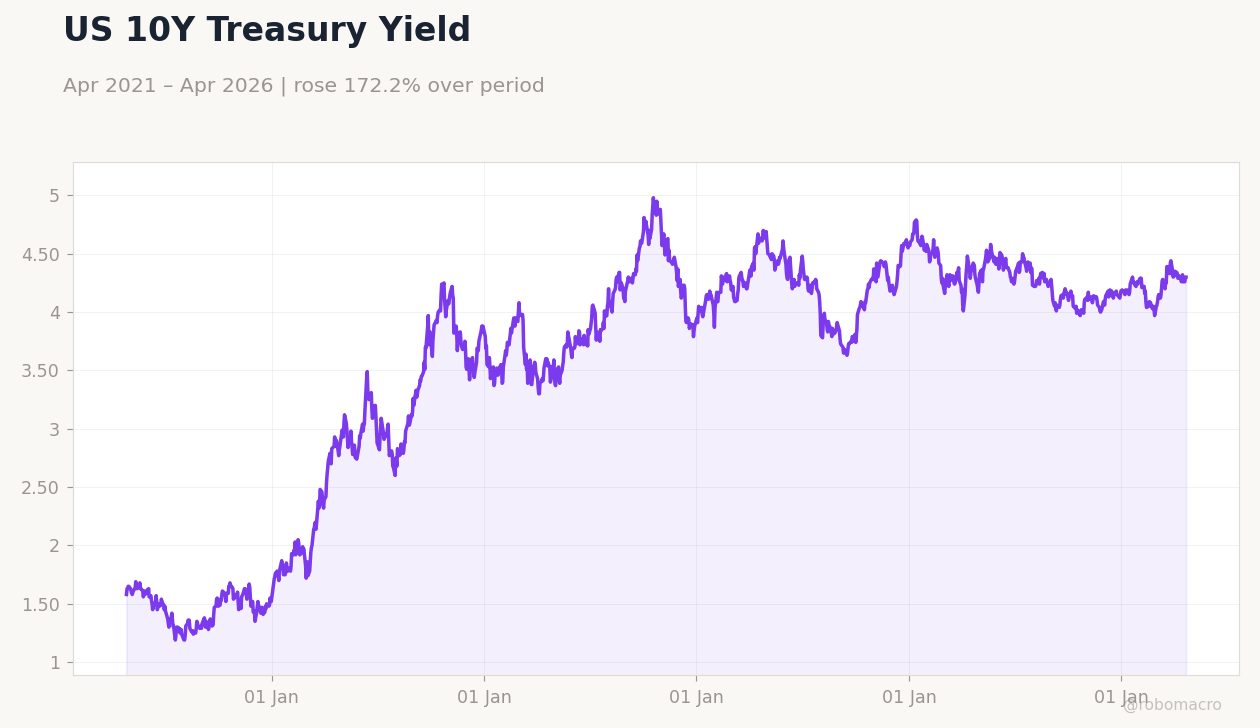 US 10Y Treasury Yield