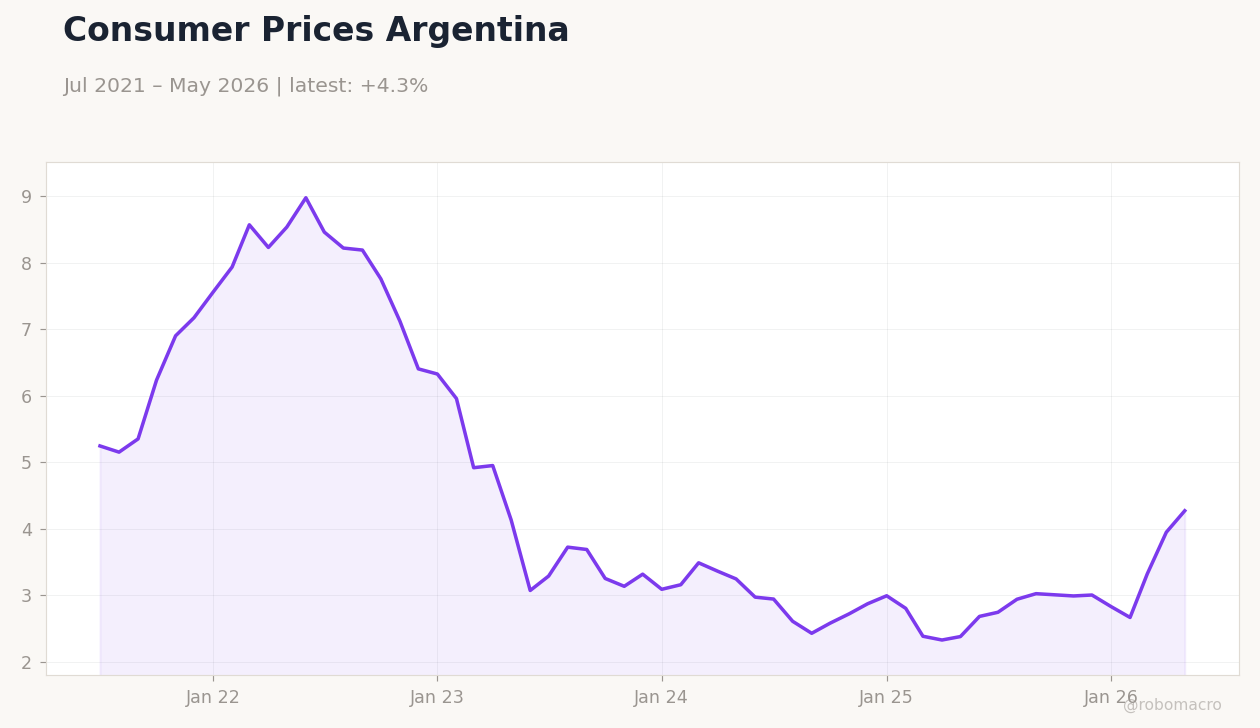 Consumer Prices Argentina