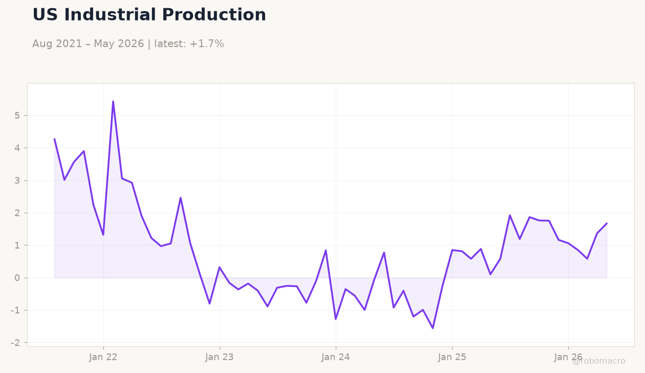 US Industrial Production