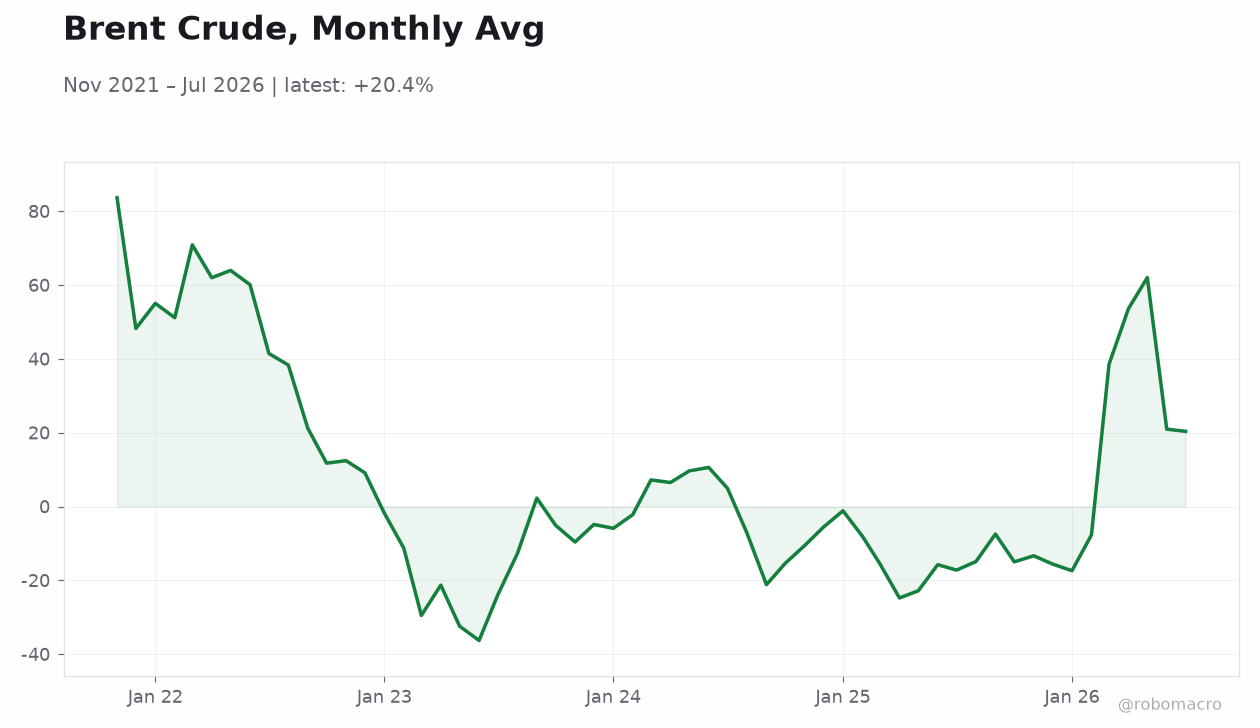 Brent Crude, Monthly Avg