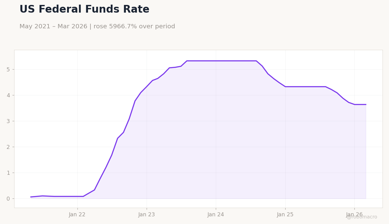 US Federal Funds Rate