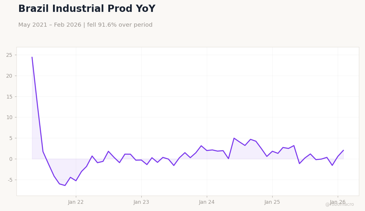 Brazil Industrial Prod YoY