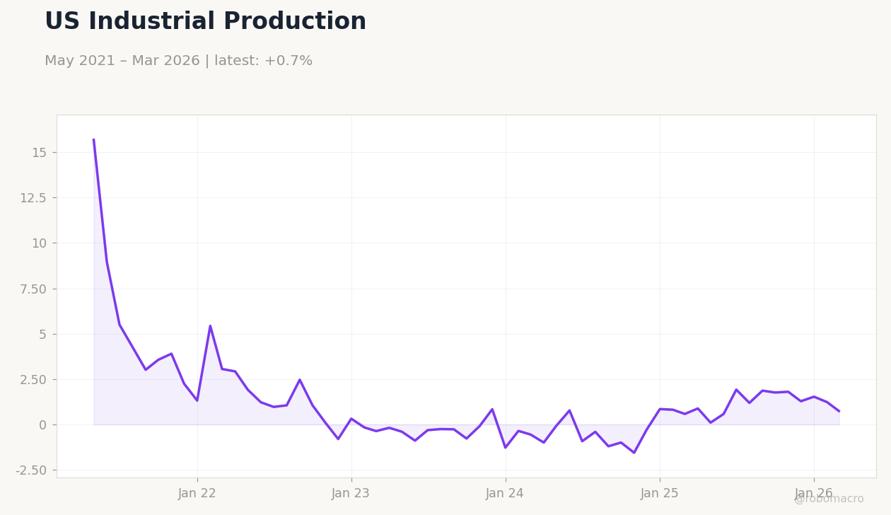 US Industrial Production