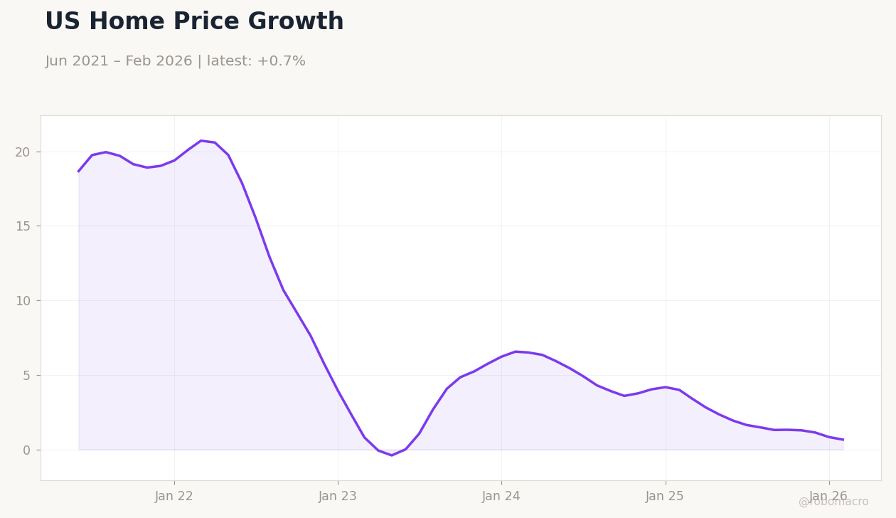 US Home Price Growth