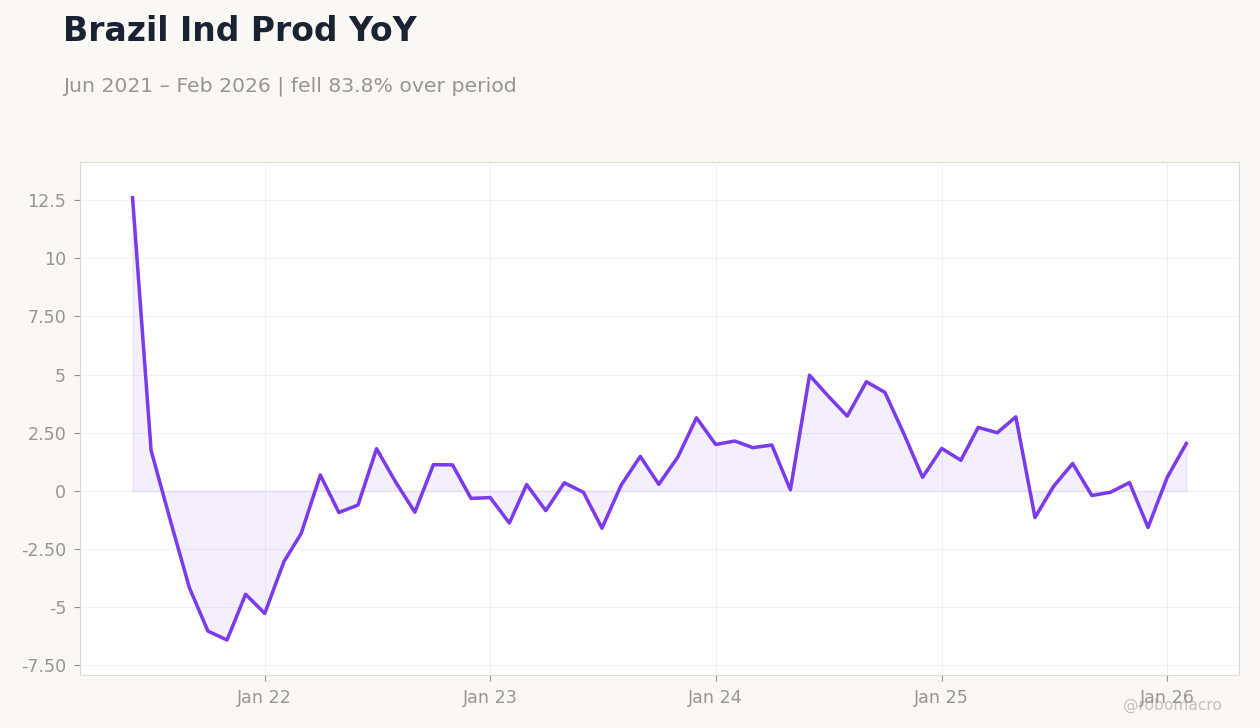 Brazil Ind Prod YoY