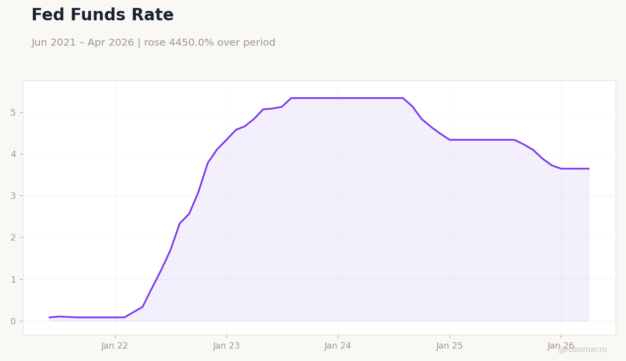 Fed Funds Rate