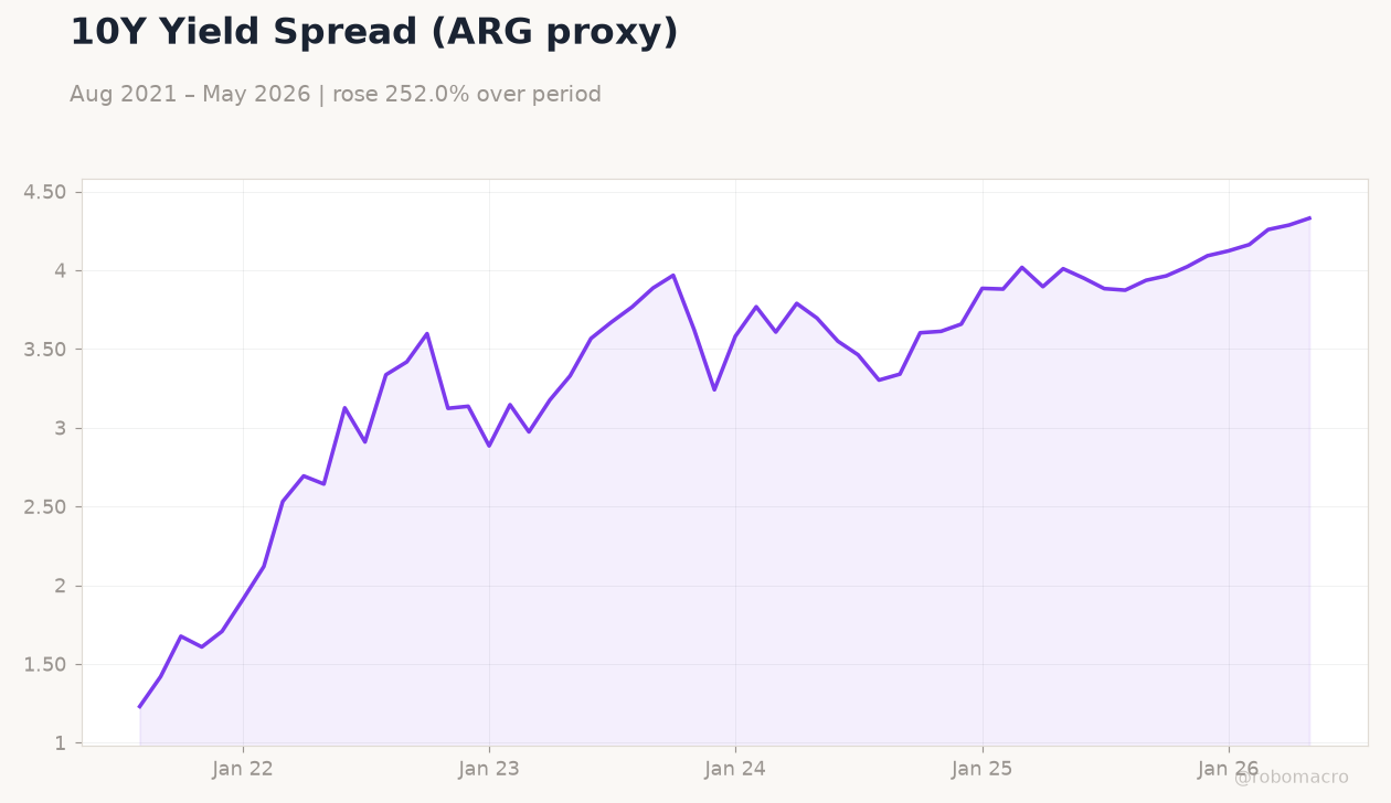 10Y Yield Spread (ARG proxy)