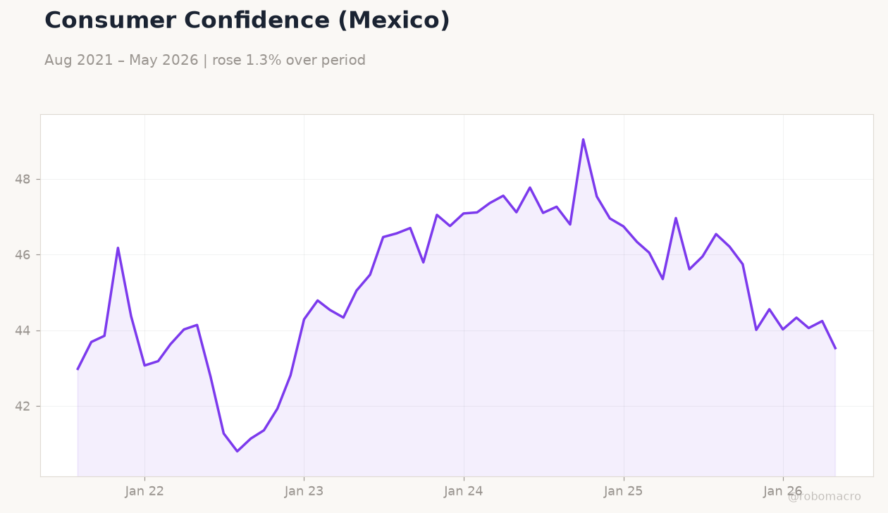 Consumer Confidence (Mexico)