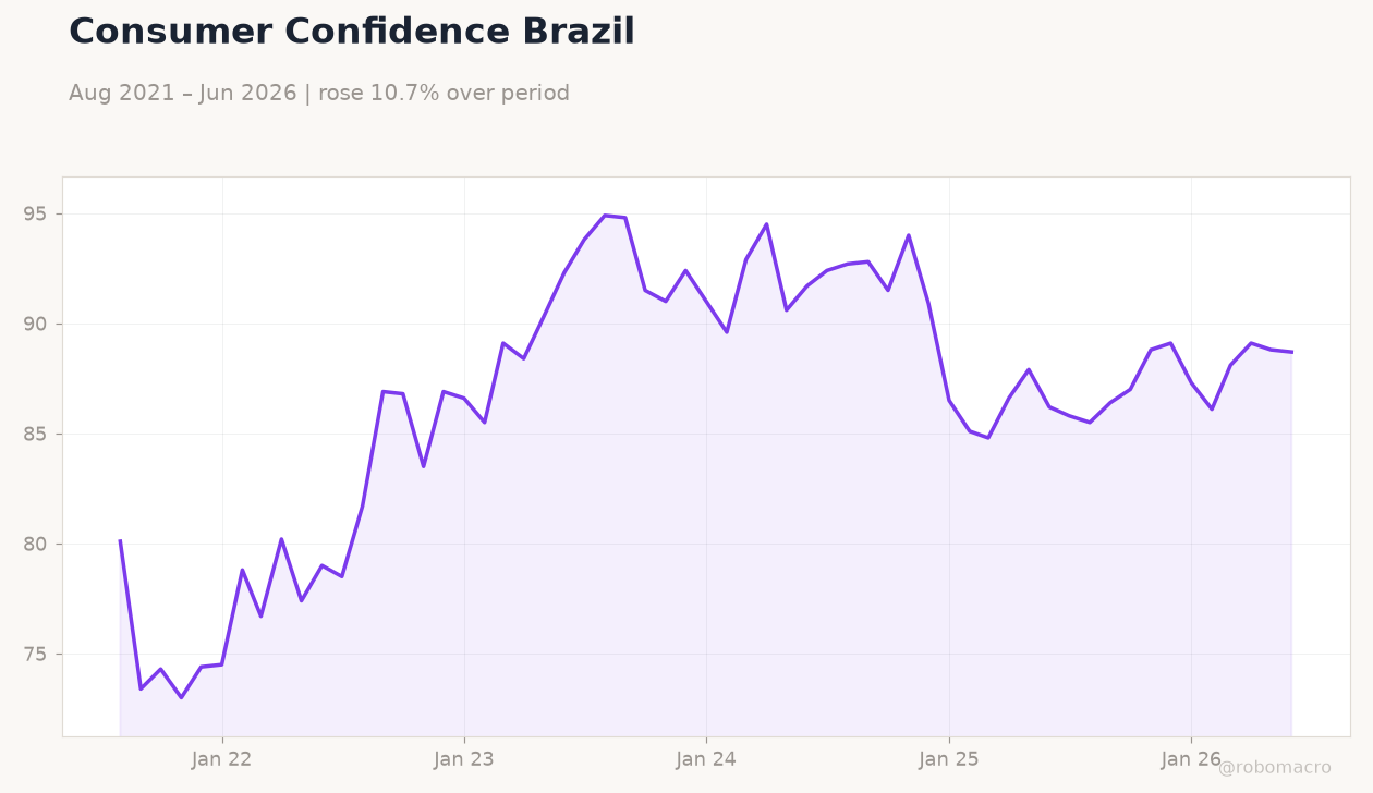 Consumer Confidence Brazil