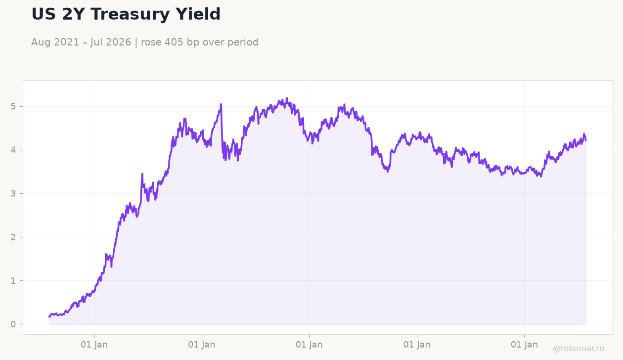 US 2Y Treasury Yield