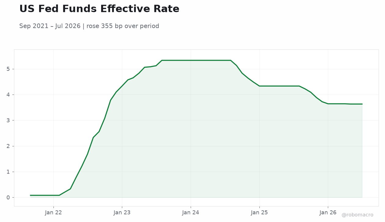 US Fed Funds Effective Rate