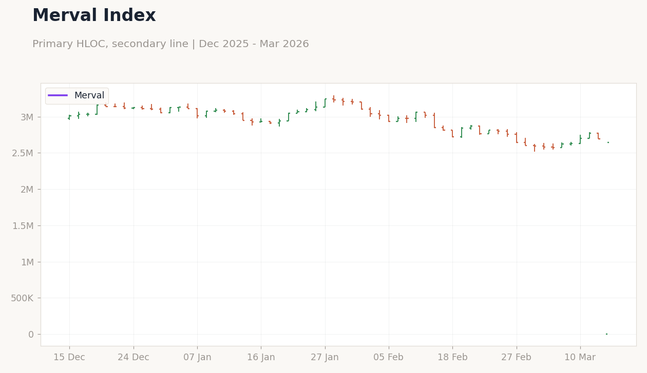 Merval Index