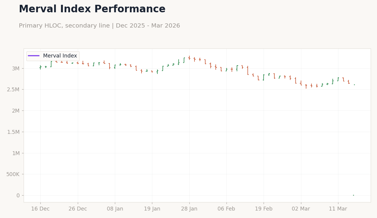 Merval Index Performance