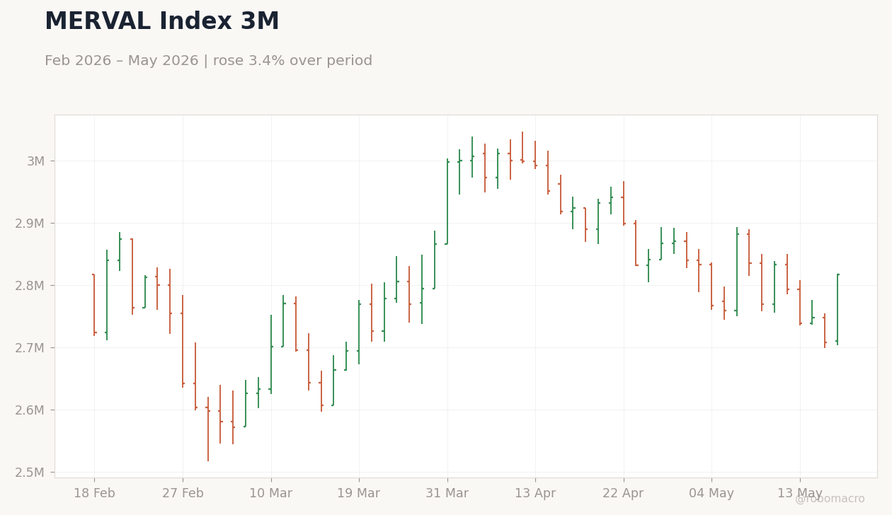 MERVAL Index 3M