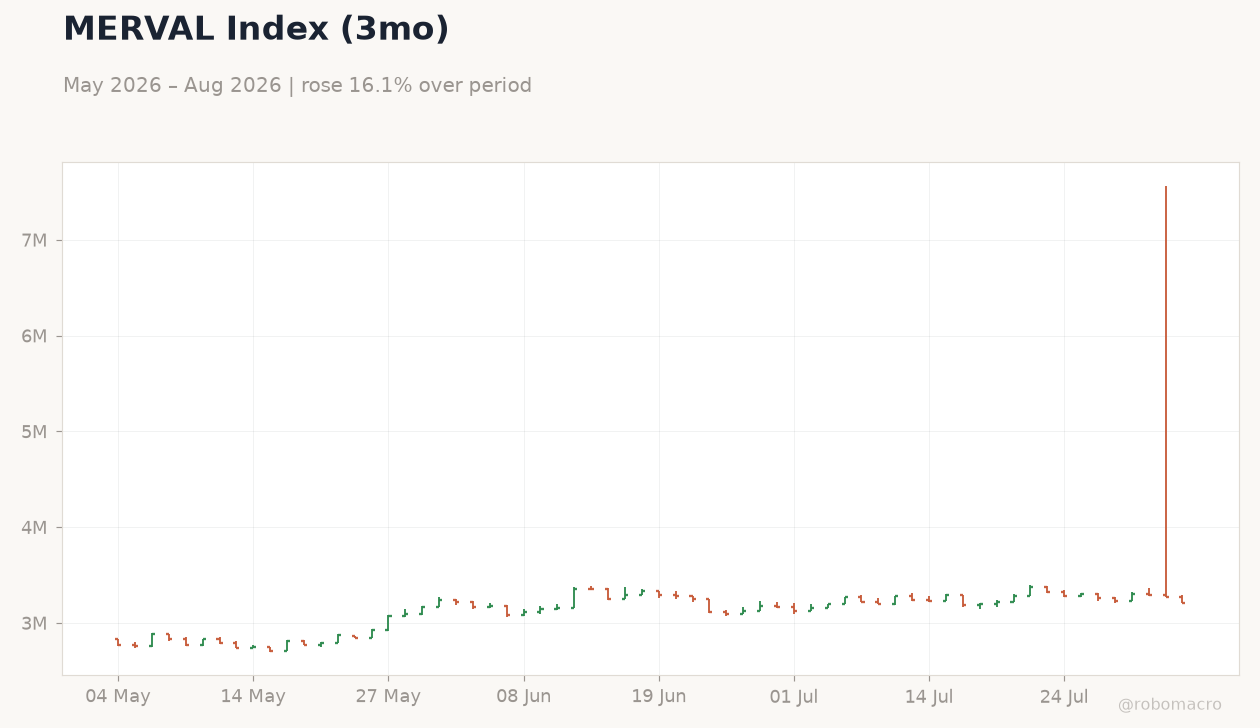 MERVAL Index (3mo)
