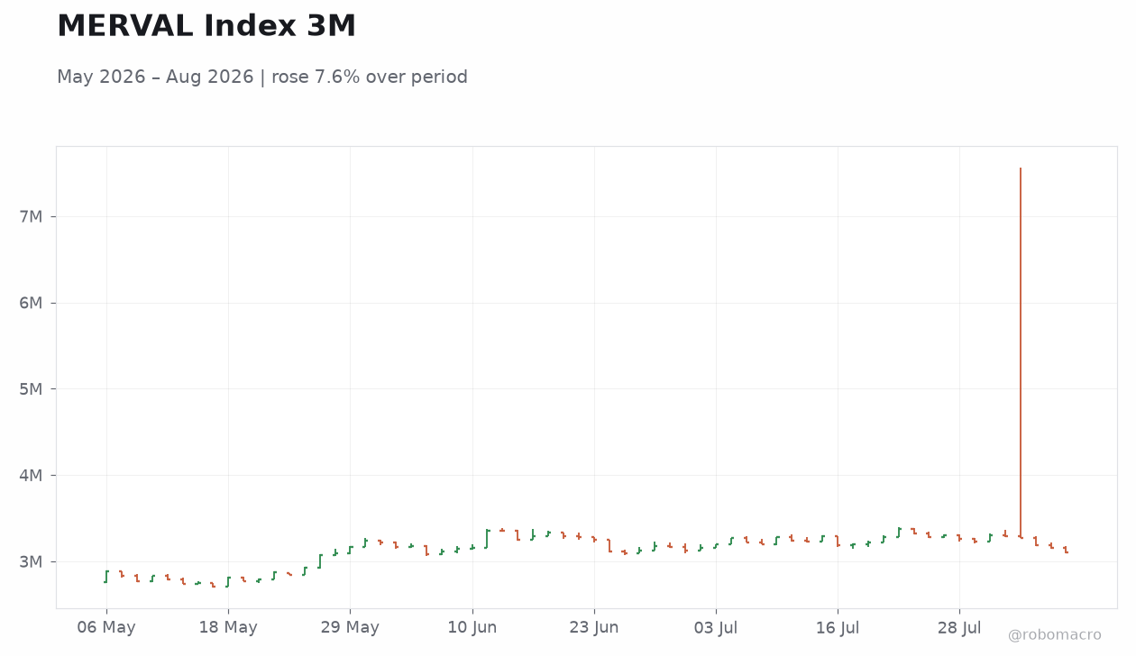 MERVAL Index 3M