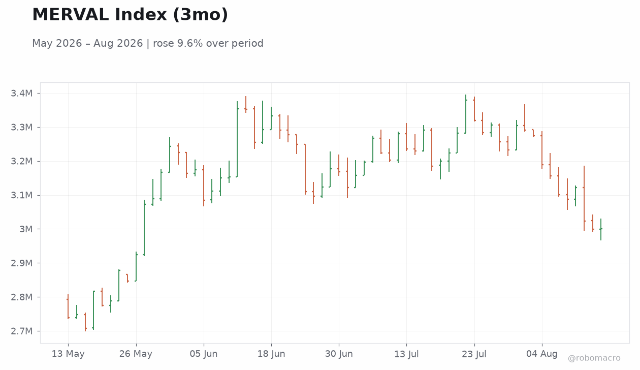 MERVAL Index (3mo)