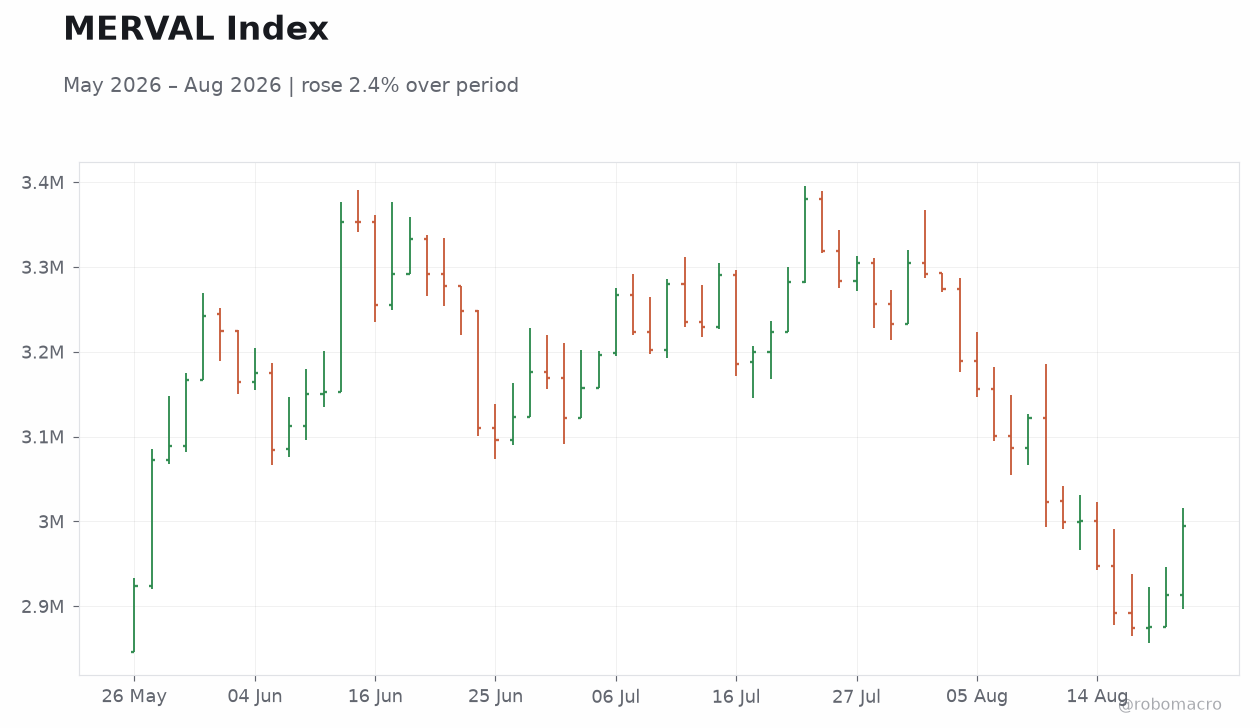 MERVAL Index