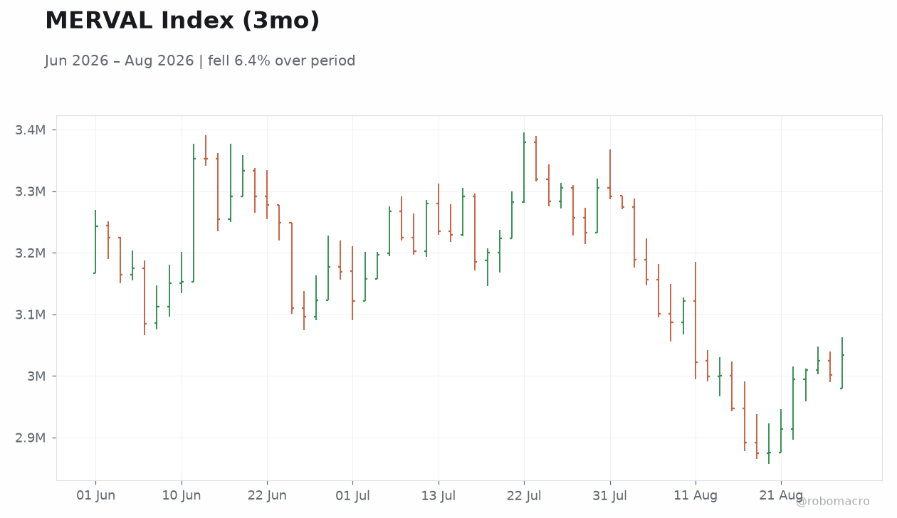 MERVAL Index (3mo)