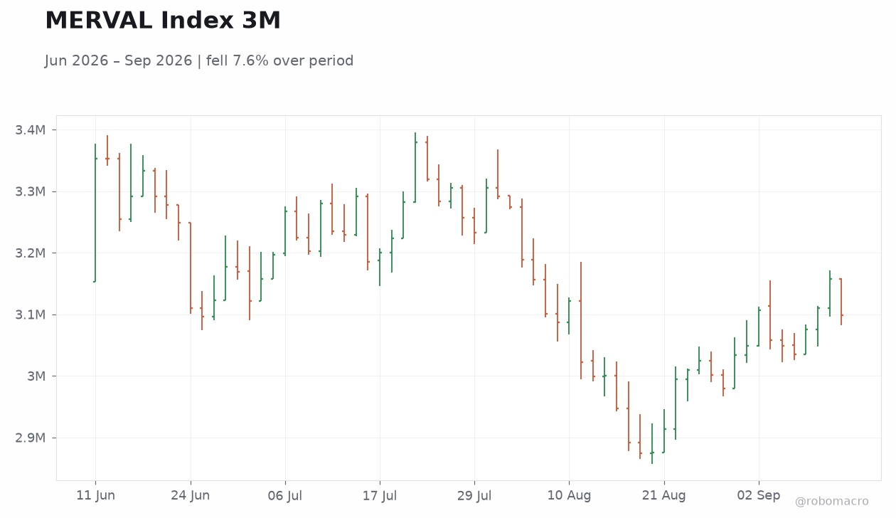 MERVAL Index 3M