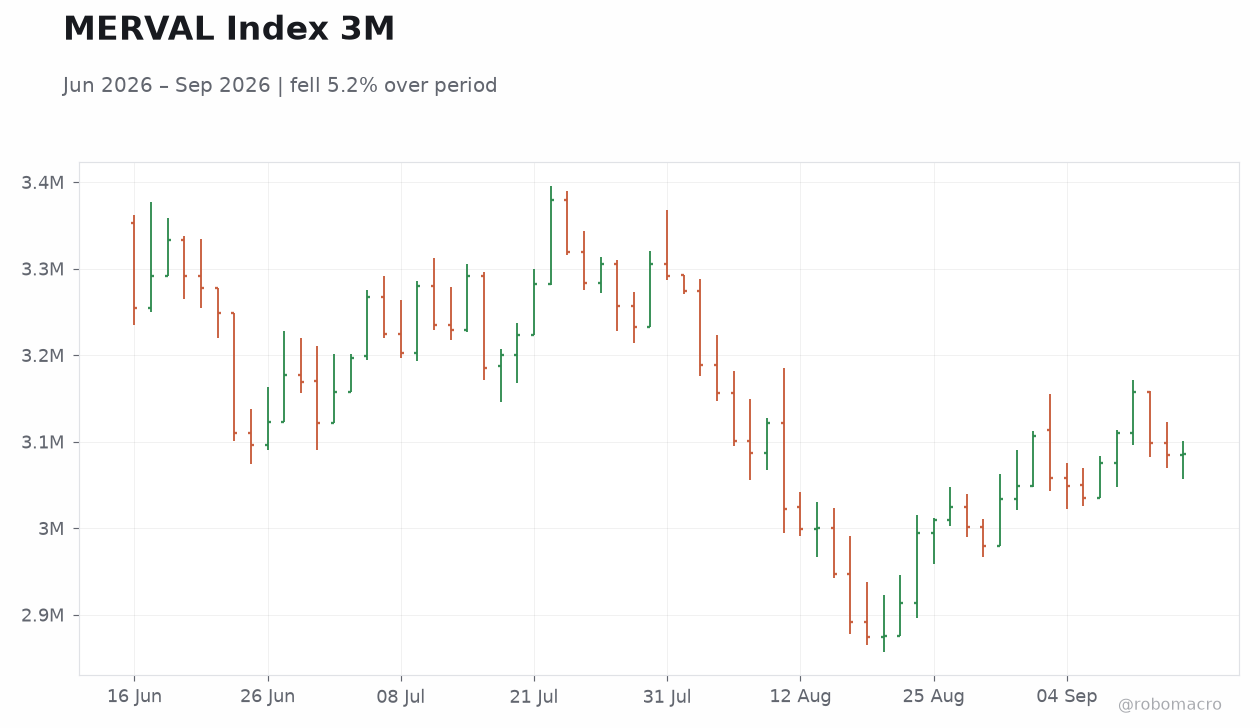 MERVAL Index 3M