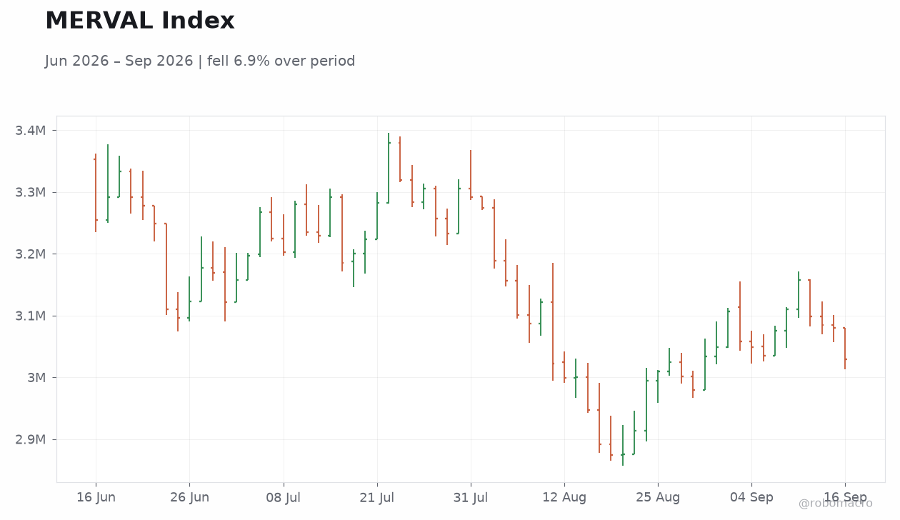 MERVAL Index