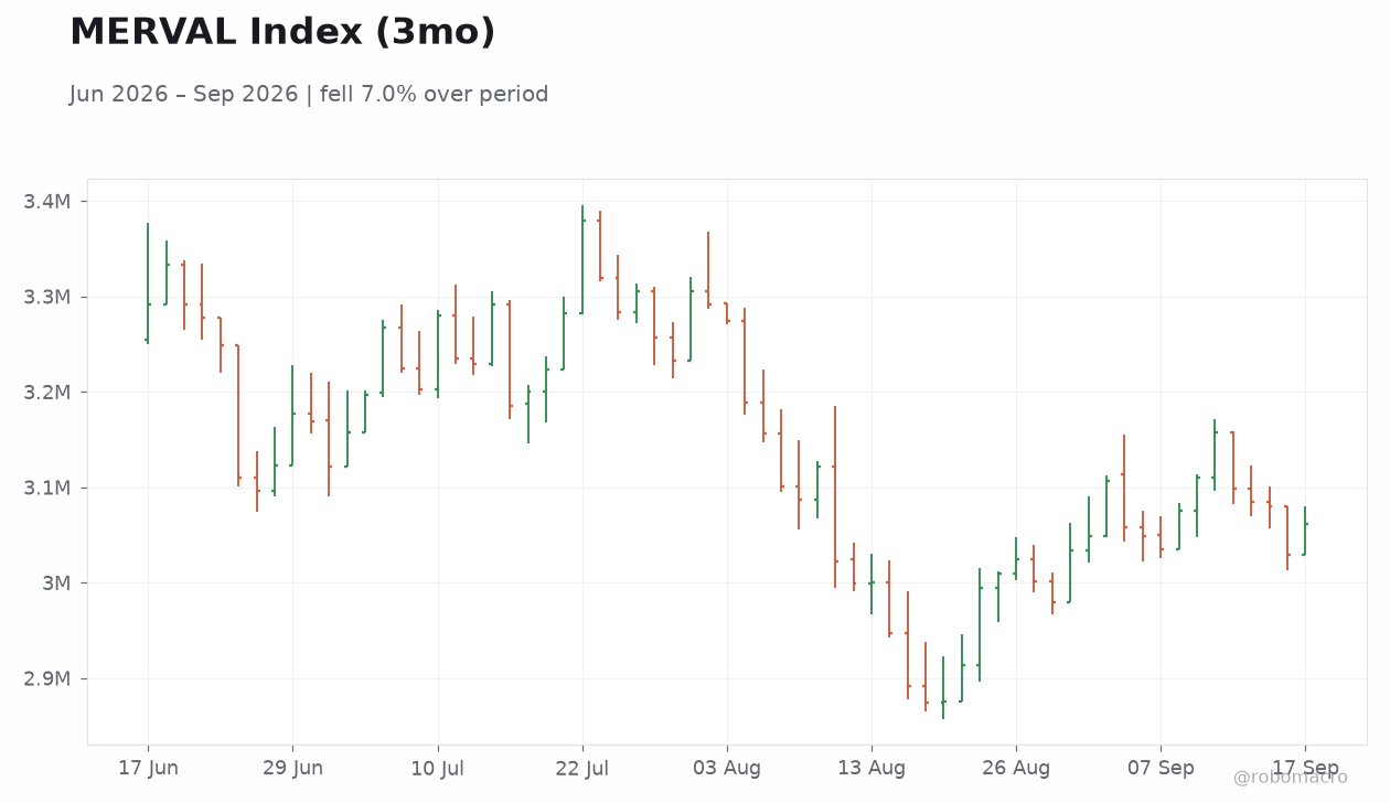 MERVAL Index (3mo)