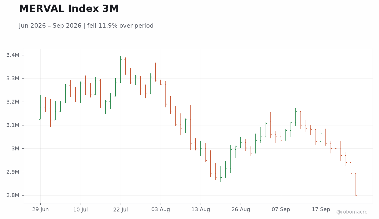 MERVAL Index 3M