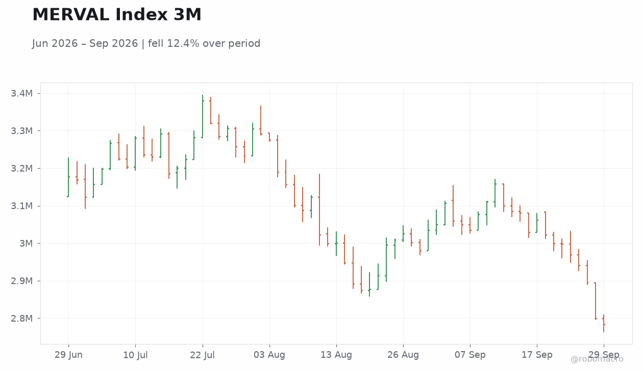 MERVAL Index 3M