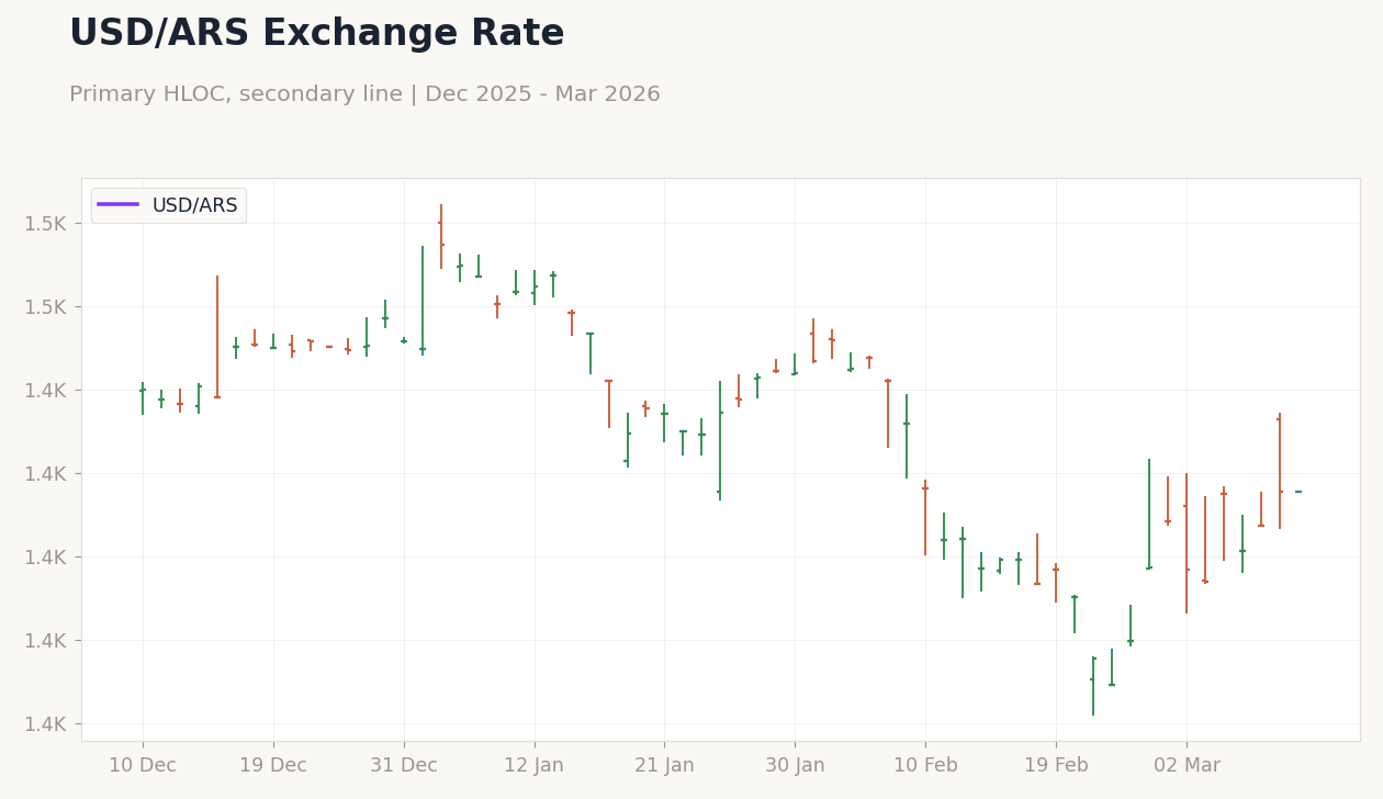 USD/ARS Exchange Rate