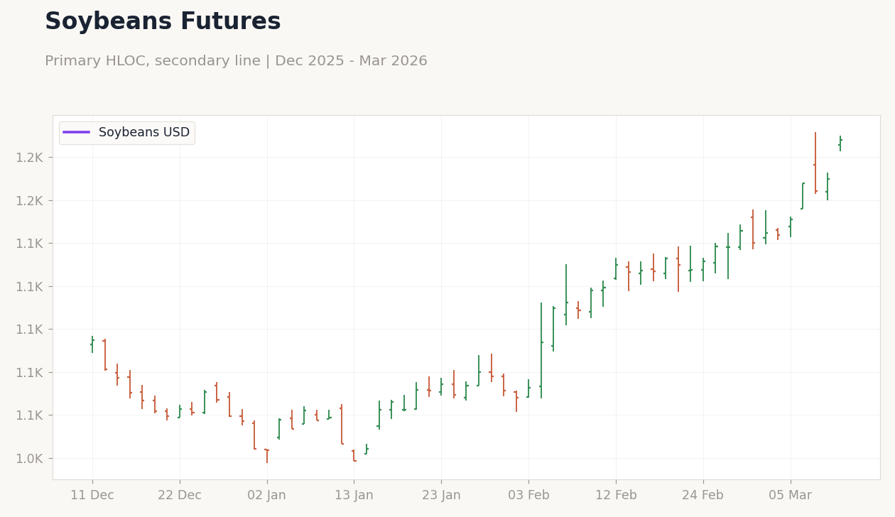Soybeans Futures