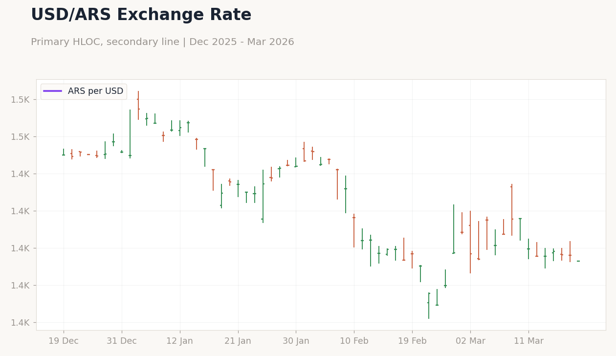 USD/ARS Exchange Rate
