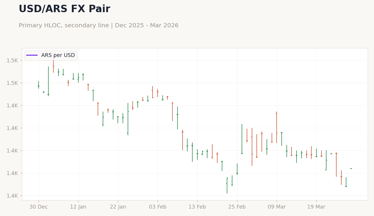 USD/ARS FX Pair