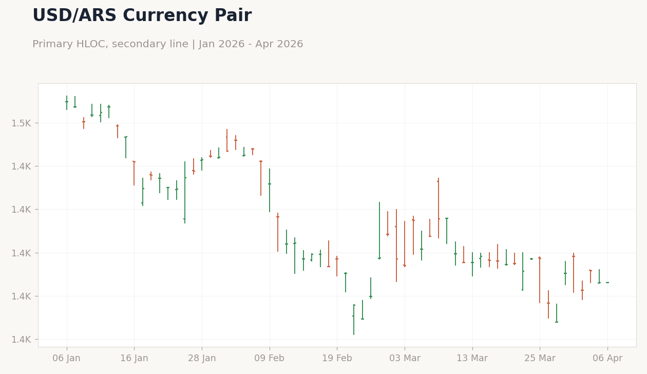 USD/ARS Currency Pair