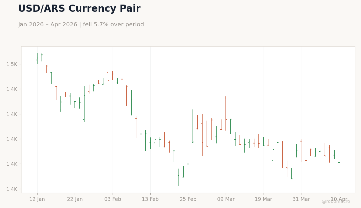 USD/ARS Currency Pair