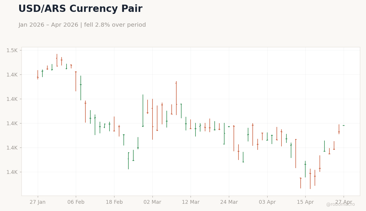 USD/ARS Currency Pair