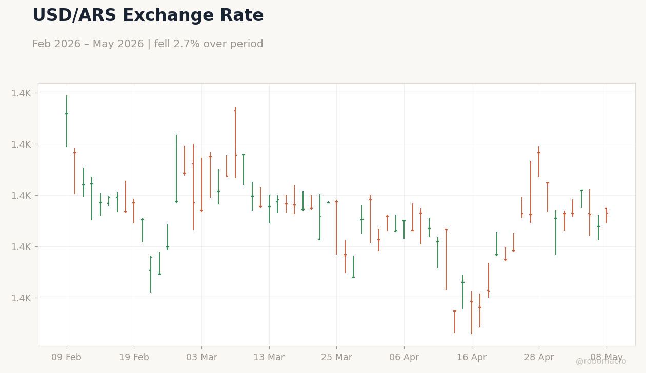 USD/ARS Exchange Rate