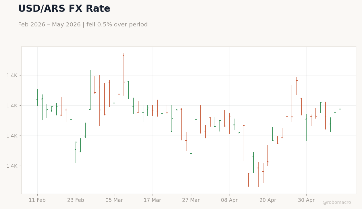 USD/ARS FX Rate