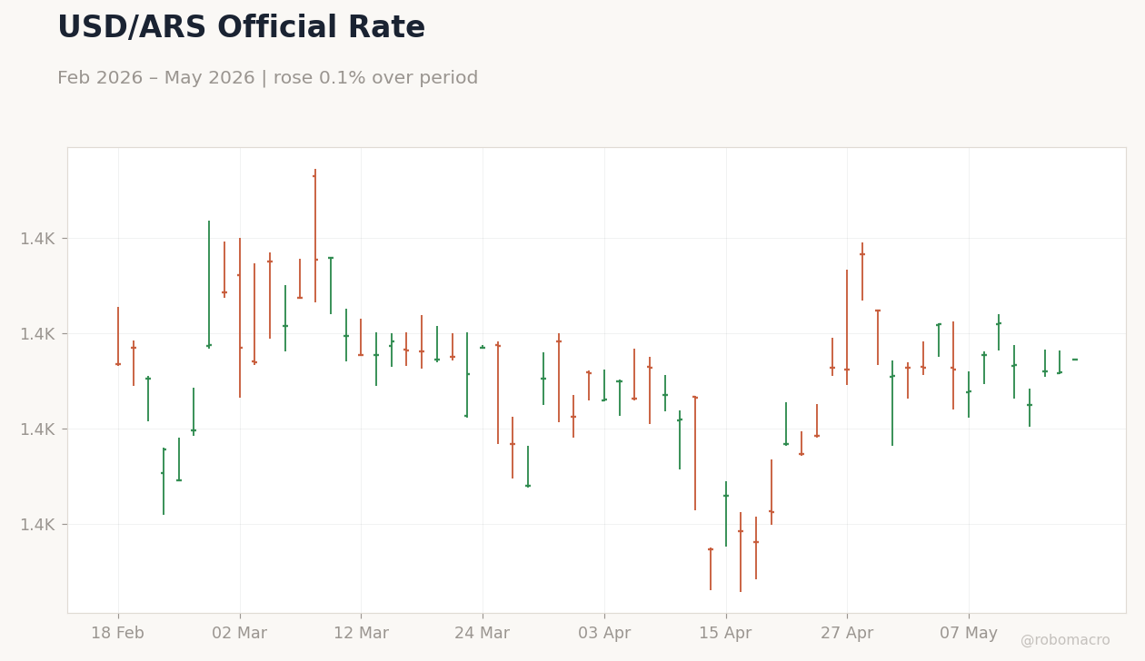 USD/ARS Official Rate