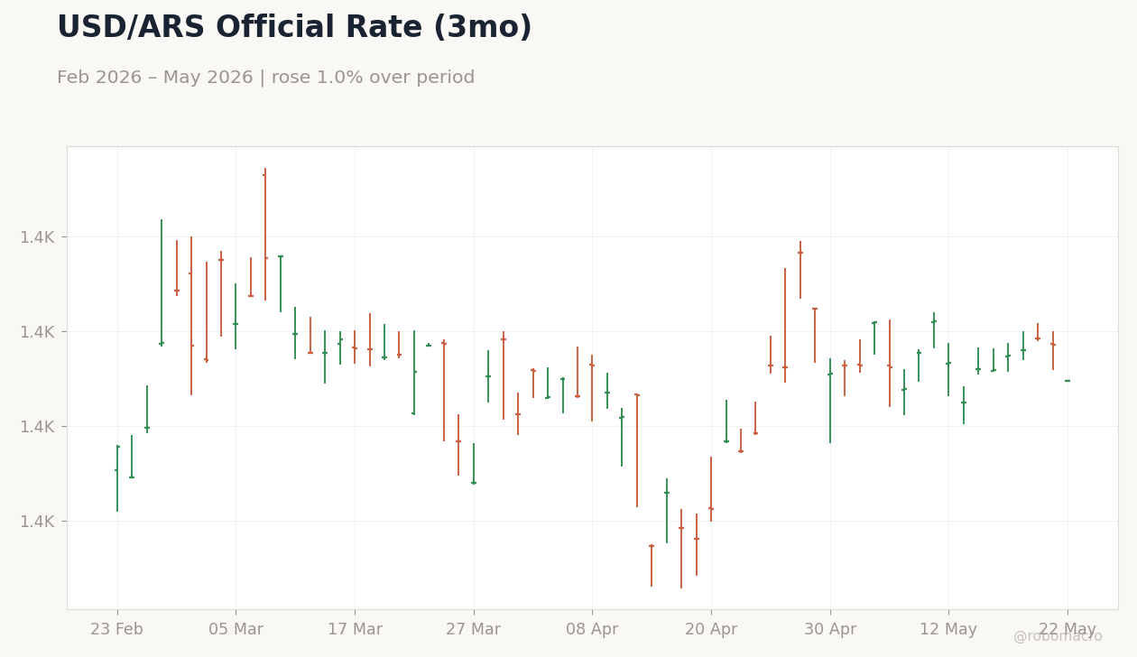 USD/ARS Official Rate (3mo)