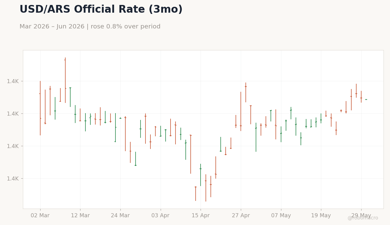 USD/ARS Official Rate (3mo)