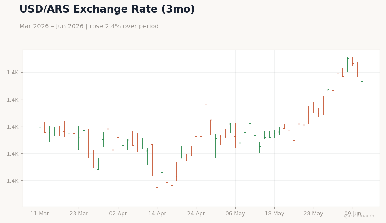 USD/ARS Exchange Rate (3mo)