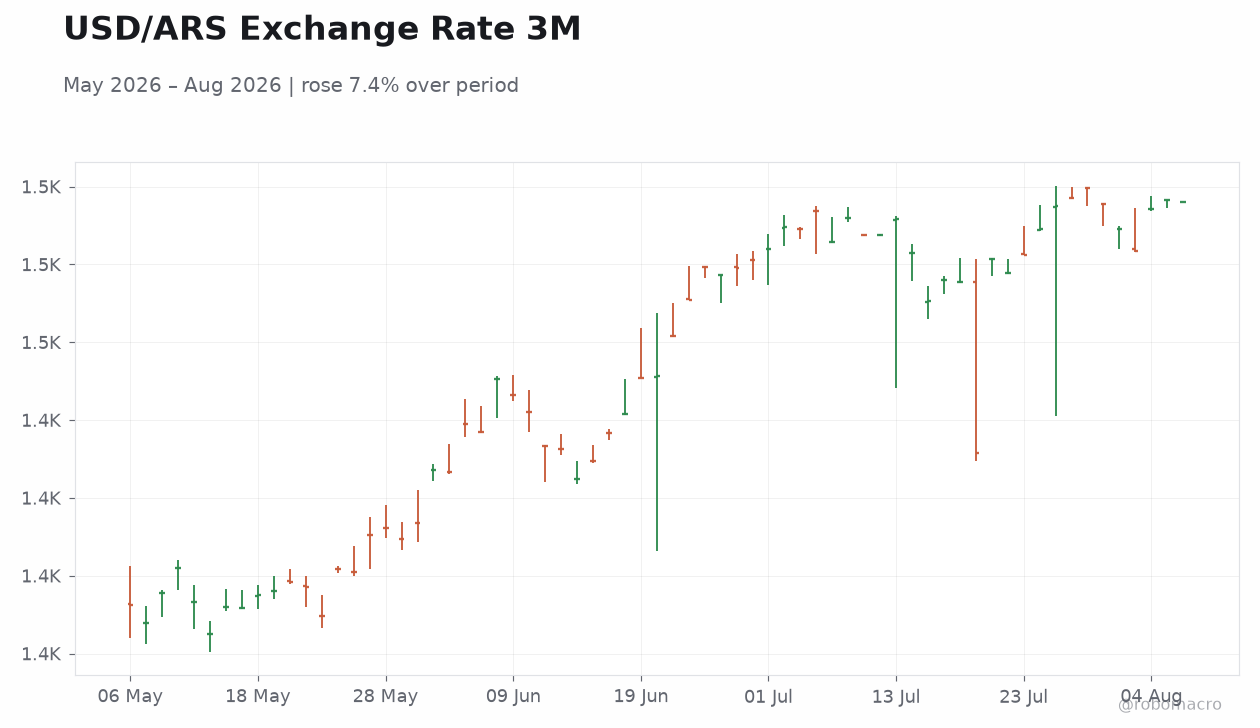 USD/ARS Exchange Rate 3M