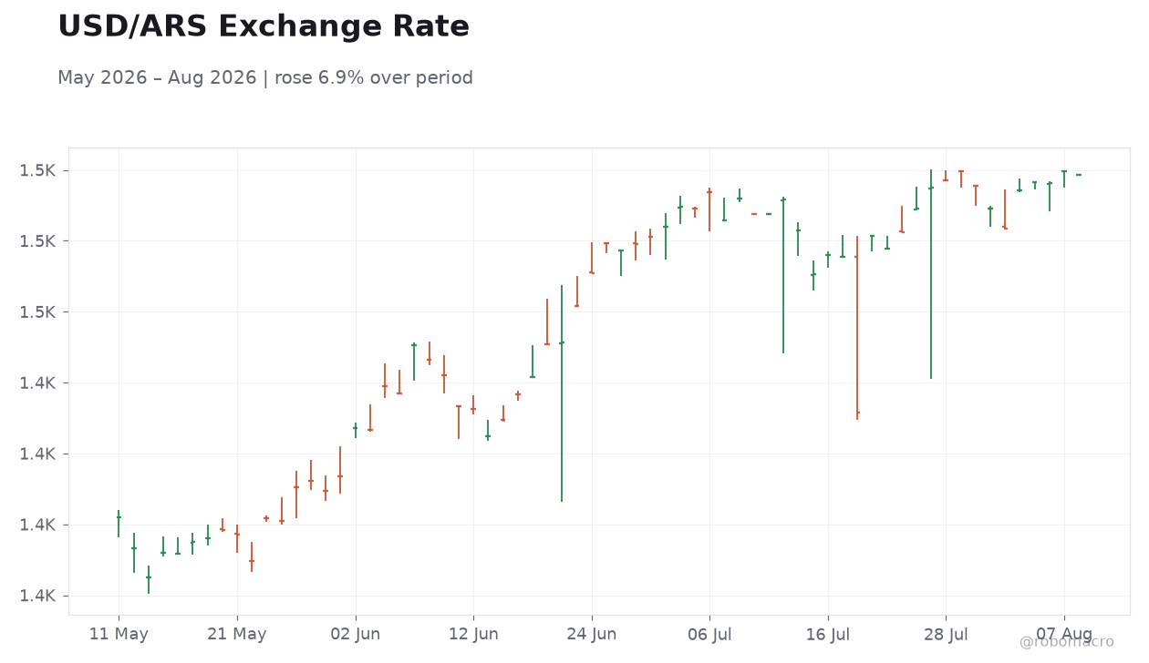 USD/ARS Exchange Rate