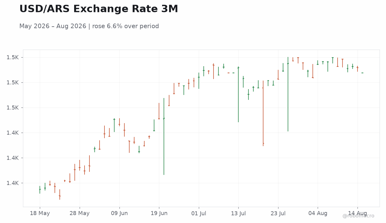 USD/ARS Exchange Rate 3M